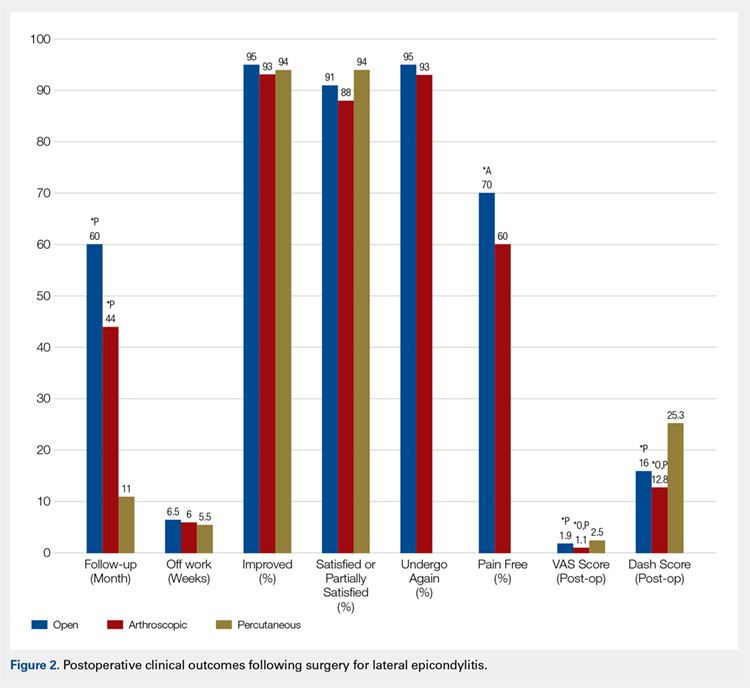 Postoperative clinical outcomes following surgery for lateral epicondylitis