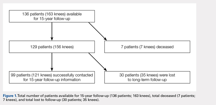 Total number of patients available for 15-year follow-up (136 patients; 163 knees), total deceased (7 pateints; 7 knees), and total lost to follow-up (30 patients, 35 knees)