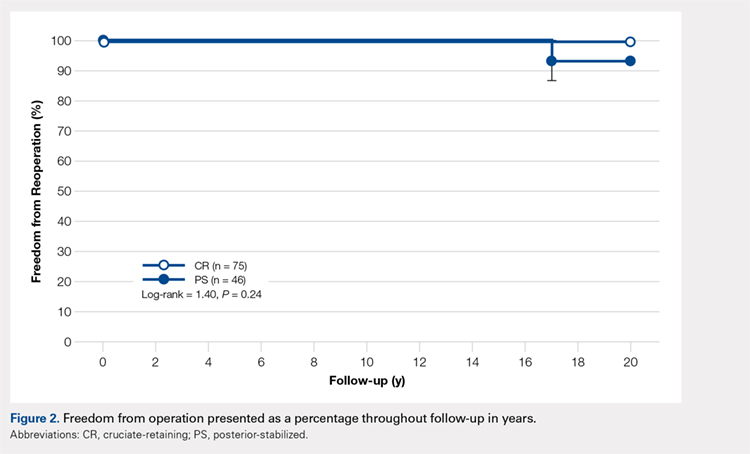 Freedom from operation presented as a percentage throughout follow-up in years