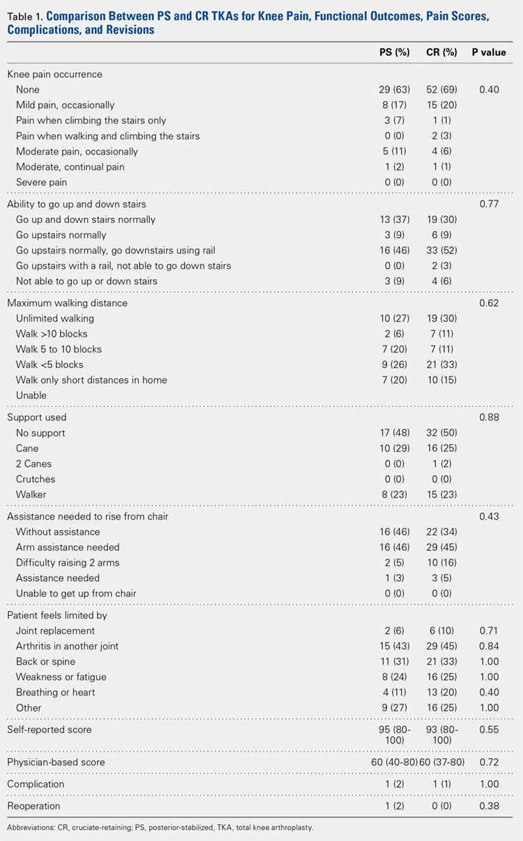 Comparison Between PS and CR TKAs for Knee Pain, Functional Outcomes, Pain Scores, Complications, and Revisions