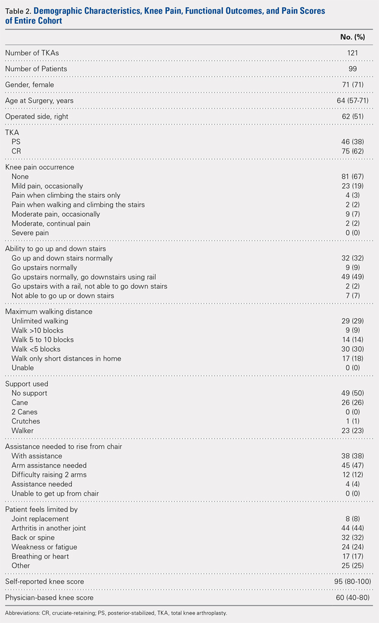 Demographic Characteristics, Knee Pain, Functional Outcomes, and Pain Scores of Entire Cohort