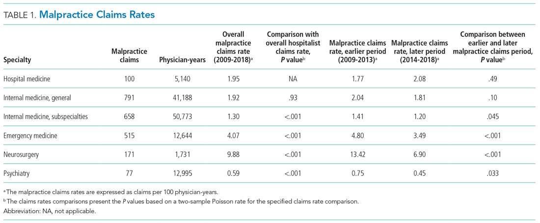 Malpractice Claims Rates