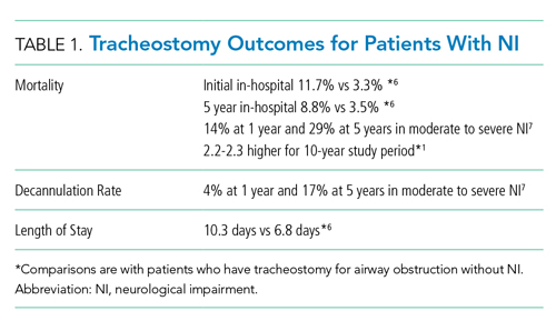 Tracheostomy Outcomes for Patients With NI