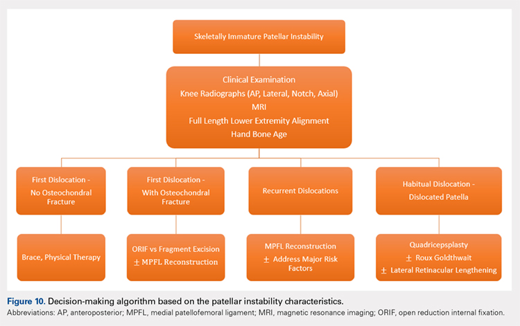 Decision-making algorithm based on the patellar instability characteristics