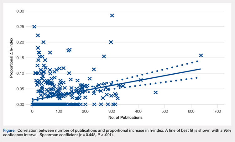 Correlation between number of publications and proportional increase in h-index