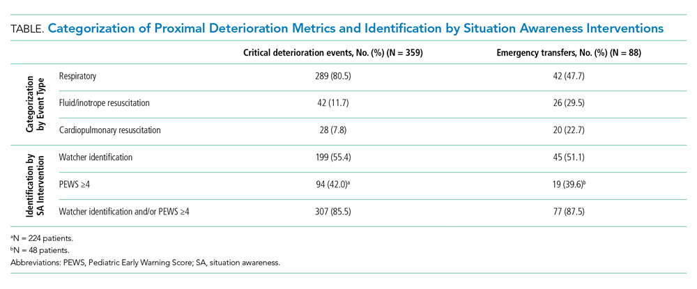 Categorization of Proximal Deterioration Metrics and Identification by Situation Awareness Interventions