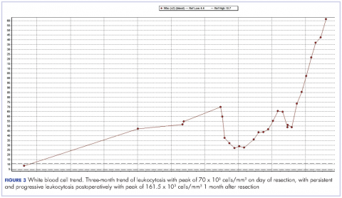 Figure 3, graphic, white blood cell trend