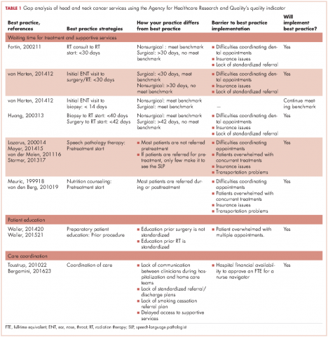 head and neck cancer, quality of care, gap analysis