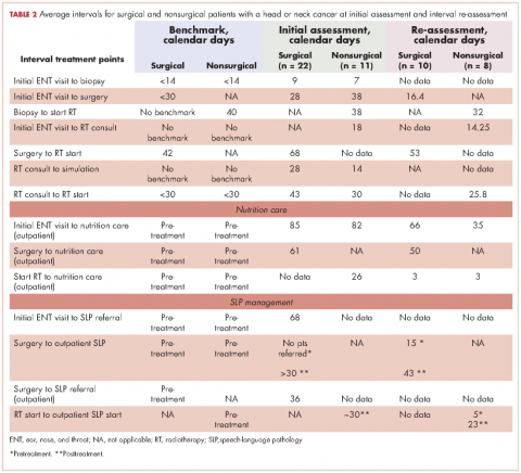 table 2, gap analysis, head and neck cancers