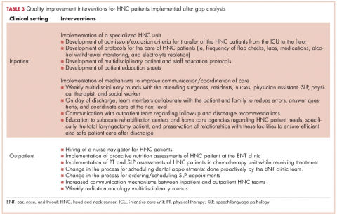 Table 3, quality improvement interventions, head and neck cancer