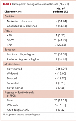 Table 2 Participants' demographic characteristics