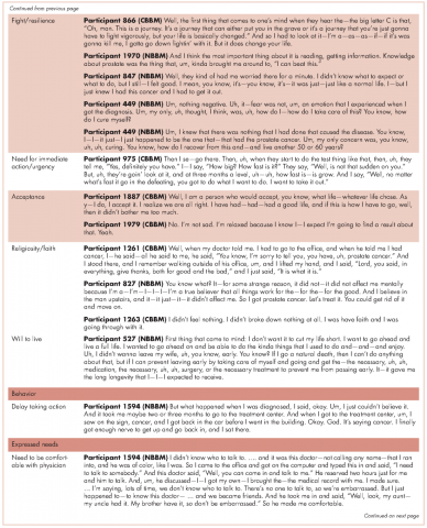 Table 4 Cognitive, emotional, and behavioral/coping experiences of black men at PPCD