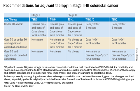 Recommendations for adjuvant therapy of stage II-III colorectal cancer
