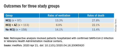 Outcomes for three study groups
