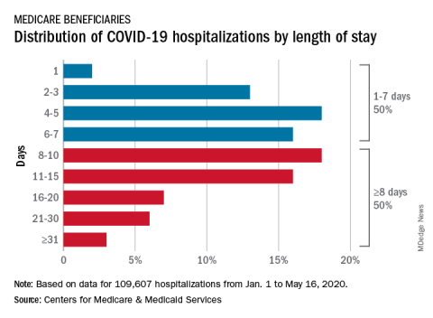 Distribution of COVID-19 hospitalizations by length of stay