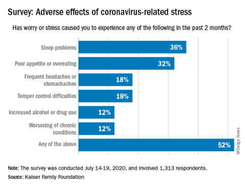 Survey: Adverse effects of coronavirus-related stress