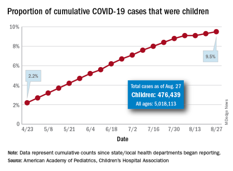 Proportion of cumulative COVID-19 cases that were children