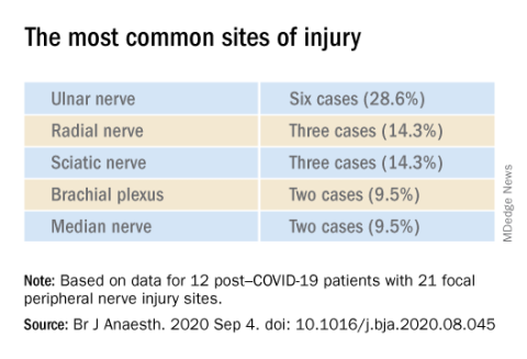 The most common sites of injury