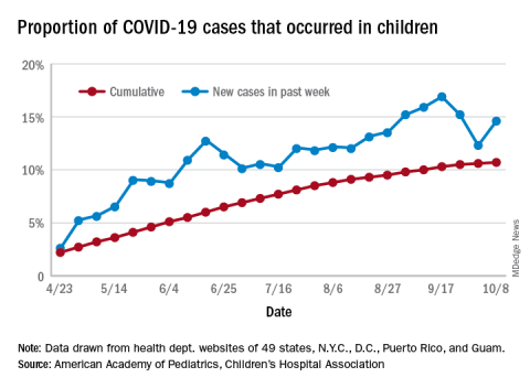 Proportion of COVID-19 cases that occurred in children