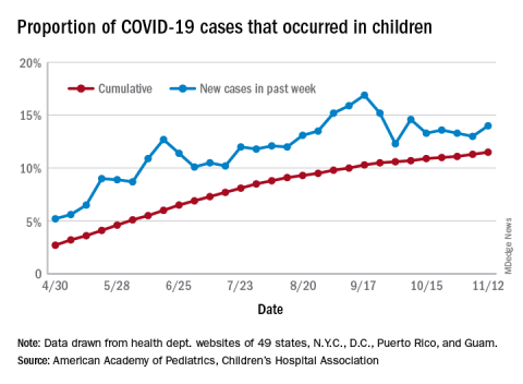 Proportion of COVID-19 cases that occurred in children