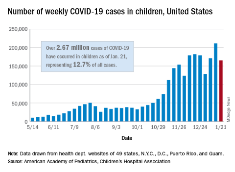 Number of weekly COVID-19 cases in children, United States