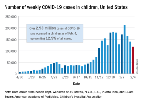 Number of weekly COVID-19 cases in children, United States