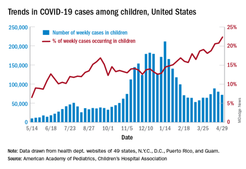 Trends in COVID-19 cases among children, United States