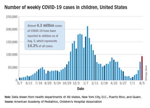 Number of weekly COVID-19 cases in children, United States
