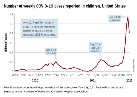 Number of weekly COVID-19 cases reported in children, United States