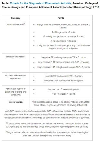 Table. Criteria for the Diagnosis of Rheumatoid Arthritis, American College of Rheumatology and European Alliance of Associations for Rheumatology, 2010