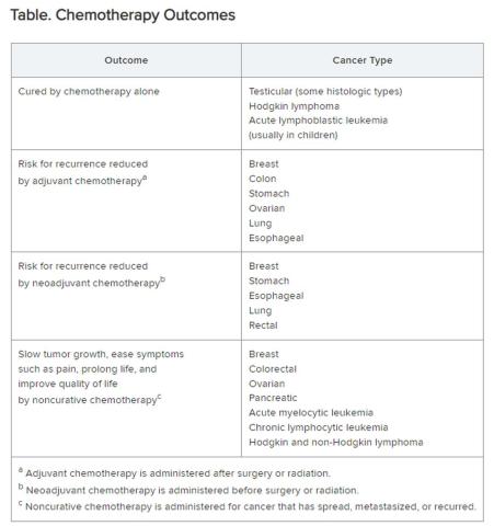 Table. Chemotherapy Outcomes