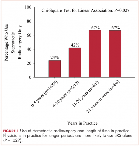 Figure 1 Use of stereotactic radiosurgery and length of time in practice.