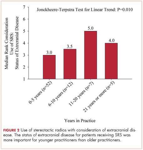 Figure 2 Use of stereotactic radios with consideration of extracranial disease. The status of extracranial disease for patients receiving SRS was more important for younger practitioners than older practitioners.