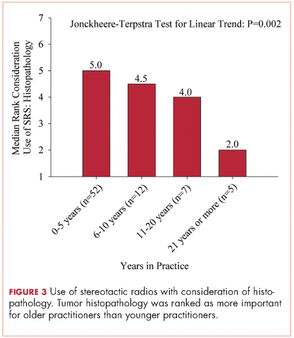 Figure 3 Use of stereotactic radios with consideration of histopathology. Tumor histopathology was ranked as more important for older practitioners than younger practitioners.