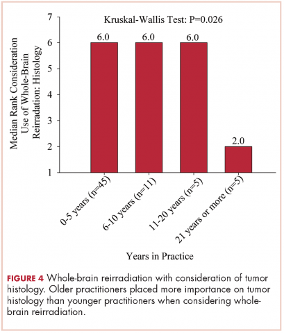 Figure 4 Whole-brain reirradiation with consideration of tumor histology.