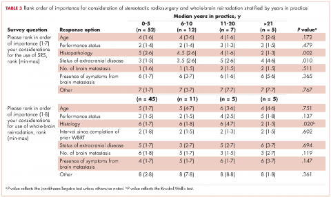 Table 3 Rank order of importance for consideration of stereotactic radiosurgery and whole-brain reirradation stratified by years in practice