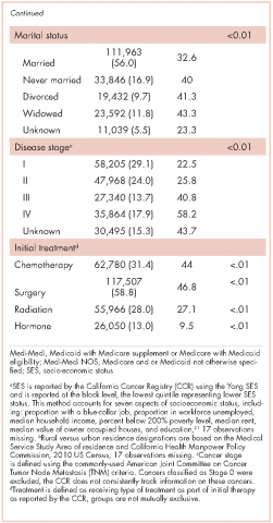 Table 1 continued ED use in newly diagnosed cancer patients. Cohort characteristics