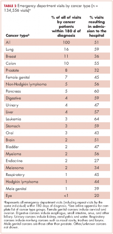 Table 2 emergency deparmtent visits by cancer type