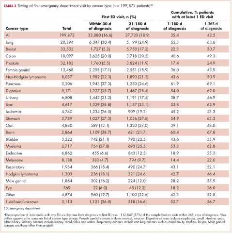 Table 3 Timing of first emergency department visit by cancer type