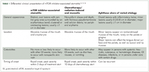 Table 1 differential presentation of mTOR-inhibitor-associated stomatitis