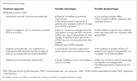 Table 3, part 2 Strategies for prevention and management of mTOR inhibitor-associated stomatitis