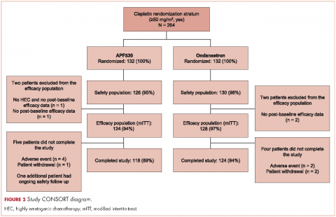 Figure 2. Study CONSORT diagram. APF530 for nausea and vomiting prevention following cisplatin.