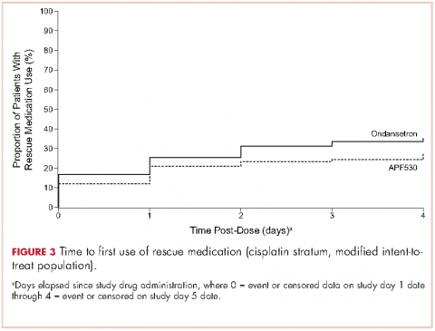 Figure 3. Time to first use of rescue medication (cisplatin stratum, modified intent-to-treat population). APF530 for nausea and vomiting prevention following cisplatin.