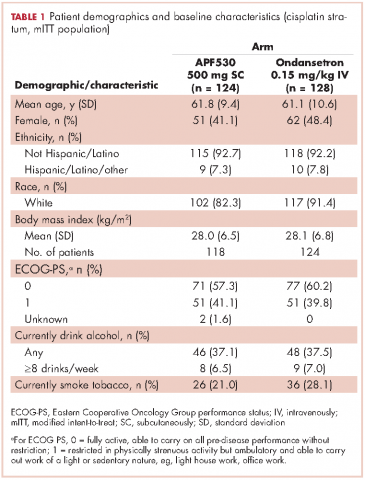 Table 1 Patient demographics APF530 nausea and vomiting prevention after cisplatin