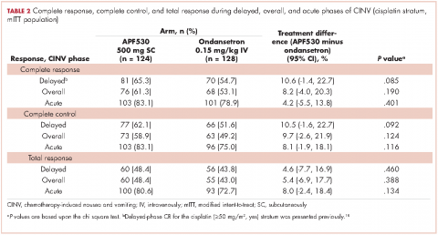 Table 2. Complete response, complete control, and total response during delayed, overall, and acute phases of CINV. MAGIC trial