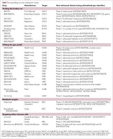 Table Clinical trials for immune checkpoint inhibitors.