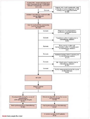 Figure Study sample flow chart