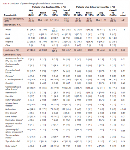 Table 1 Distribution of patient demographic and clinical characteristics