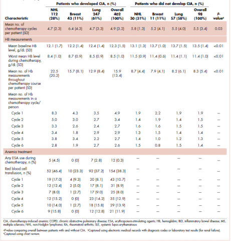 Table 1 continued distribution of patient demographic and clinical characteristics