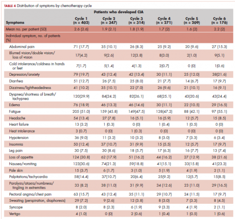 Table 4 Distribution of symptoms by chemotherapy cycle